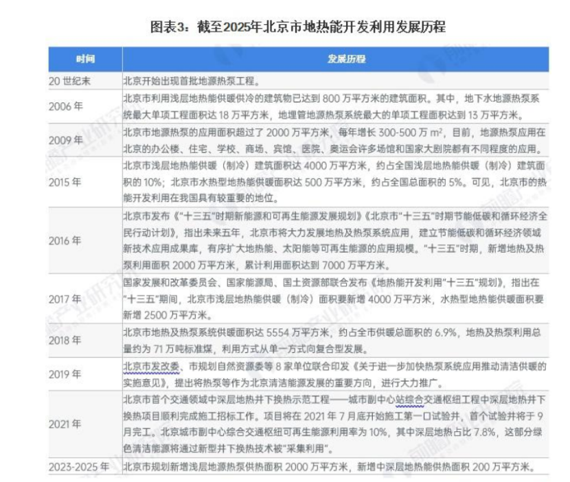 2024年北京市地熱能開發(fā)利用行業(yè)發(fā)展現狀分析 “十四五”新增淺層地源熱泵供熱面積2000萬平方米-地大熱能