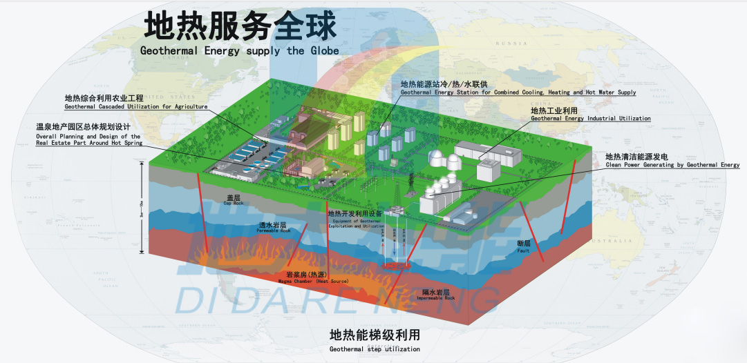 地熱能在綠色綜合智慧能源中發(fā)揮的重要角色|地大熱能